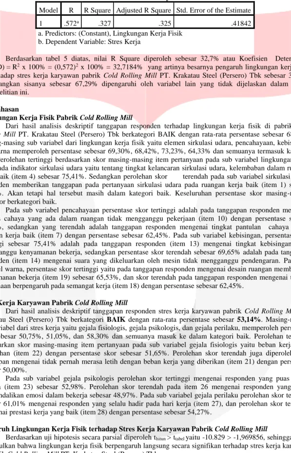 Tabel 5. Uji R  Model Summary b