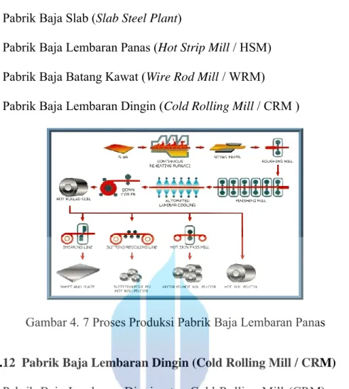 Gambar 4. 7 Proses Produksi Pabrik Baja Lembaran Panas 