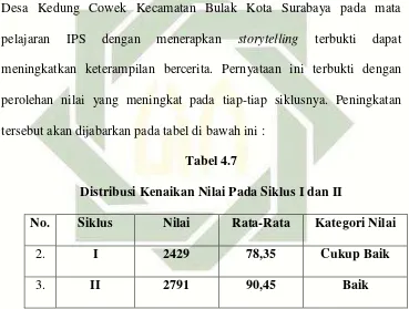 Tabel 4.7 Distribusi Kenaikan Nilai Pada Siklus I dan II 