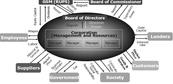 Gambar III.4  Hubungan perusahaan dengan stakeholders 