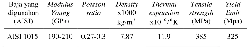 Tabel 4. Data Properties Material (Azom, 2012) 