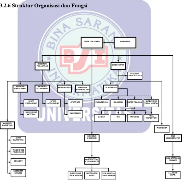 Gambar III.25 Struktur Organisasi PT. Indocitra Widhitama Industries 