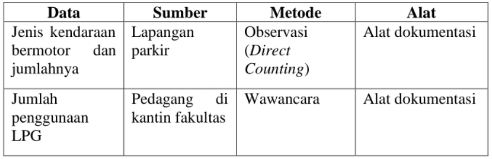 Tabel 3.1 Metode Pengumpulan Data Primer 