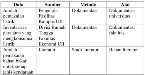 Tabel 3.2 Metode Pengumpulan Data Sekunder 