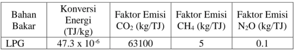 Tabel 3.4 Konversi Energi dan Faktor Emisi Gas  Bahan  Bakar  Konversi Energi  (TJ/kg)  Faktor Emisi CO2 (kg/TJ)  Faktor Emisi CH4 (kg/TJ)  Faktor Emisi N2O (kg/TJ)  LPG  47.3 x 10 -6 63100  5  0.1  Sumber : KLH, 2012 