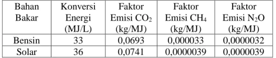 Tabel 3.5 Konversi Energi dan Faktor Emisi Kegiatan  Transportasi  Bahan  Bakar  Konversi Energi  (MJ/L)  Faktor  Emisi CO 2(kg/MJ)  Faktor  Emisi CH 4(kg/MJ)  Faktor Emisi N2 O (kg/MJ)  Bensin  33  0,0693  0,000033  0,0000032  Solar  36  0,0741  0,0000039