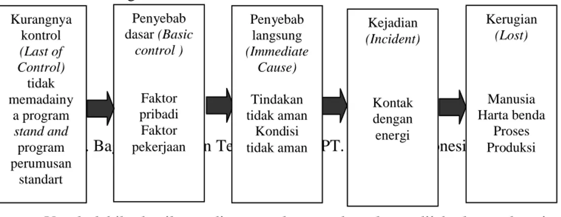 Gambar 1. Bagan Rangkaian Teori Domino (PT. Freeport Indonesia, 1995)