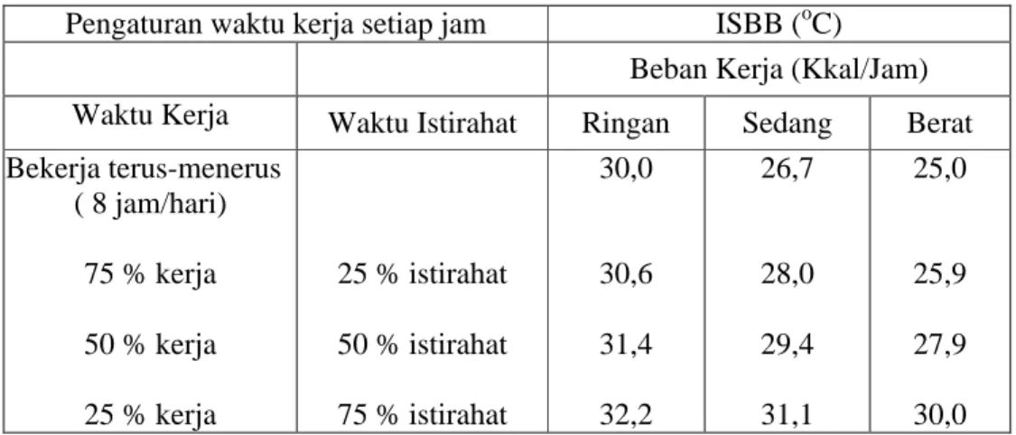 Tabel  2.  Nilai  Ambang  Batas  Indeks  Suhu  Basah  dan  Bola  (ISBB)  yang  diperkenankan.