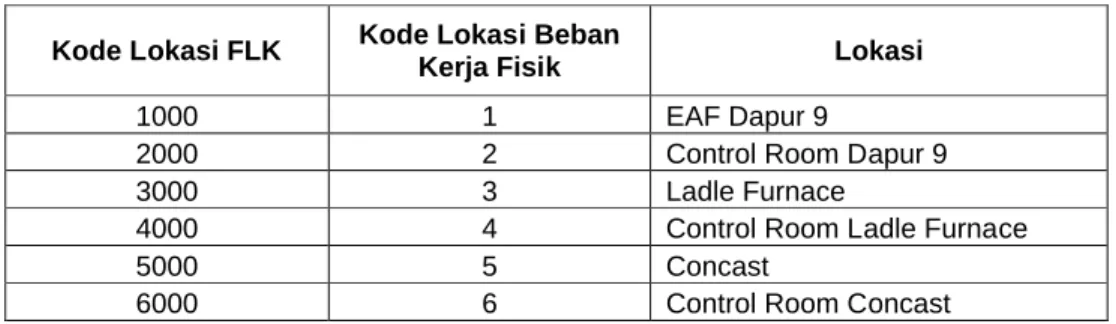 Tabel  3. Kode Lokasi