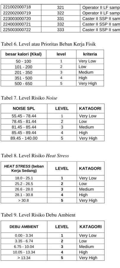 Tabel 7. Level Risiko Noise