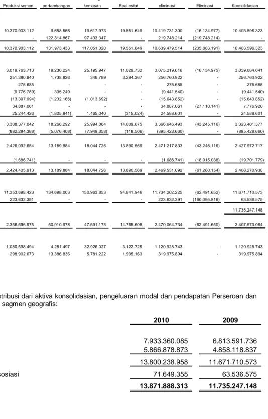 Tabel berikut menunjukkan distribusi dari aktiva konsolidasian, pengeluaran modal dan pendapatan Perseroan dan  anak perusahaan berdasarkan segmen geografis: 