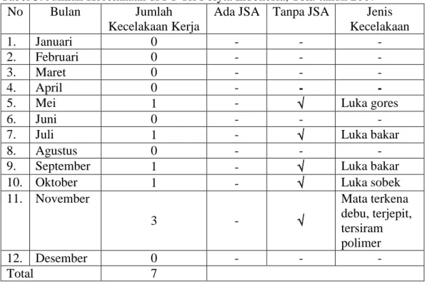 Tabel 3. Jumlah Kecelakaan di PT Tri Polyta Indonesia, Tbk. tahun 2007 