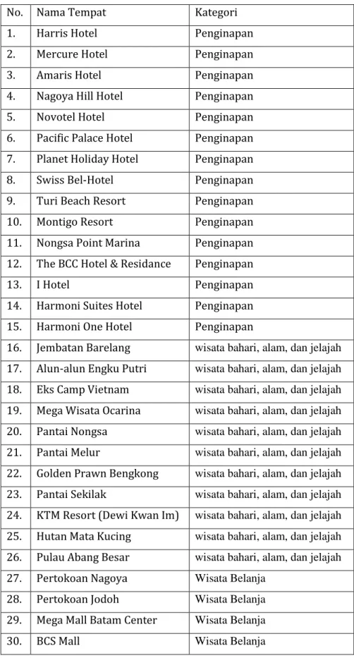 Tabel 1.1 Tujuan Wisata di Kota Batam 
