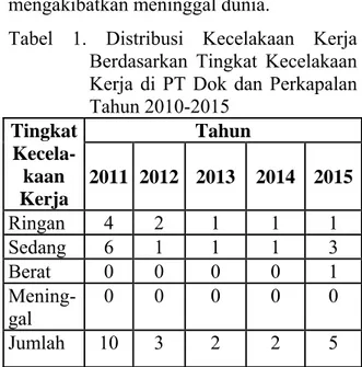 Tabel 1. Distribusi Kecelakaan Kerja  Berdasarkan Tingkat Kecelakaan  Kerja di PT Dok dan Perkapalan  Tahun 2010-2015  Tingkat   Kecela-kaan  Kerja  Tahun  2011 2012 2013 2014 2015 Ringan 4 2  1  1  1  Sedang 6  1  1  1  3  Berat 0  0 0 0 1   Mening-gal  0