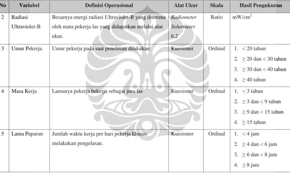 Tabel 3.1 Definisi operasional (Lanjutan) 