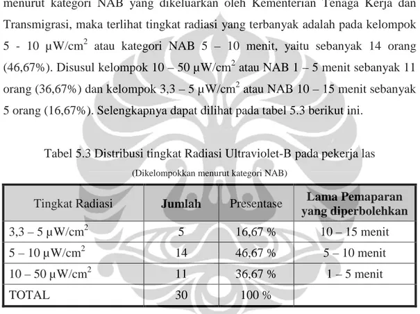 Tabel 5.3 Distribusi tingkat Radiasi Ultraviolet-B pada pekerja las  