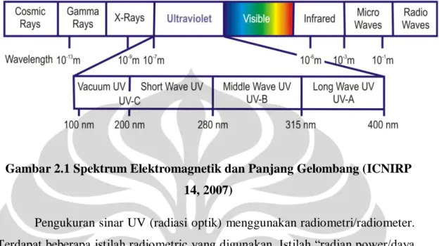 Gambar 2.1 Spektrum Elektromagnetik dan Panjang Gelombang (ICNIRP  14, 2007) 