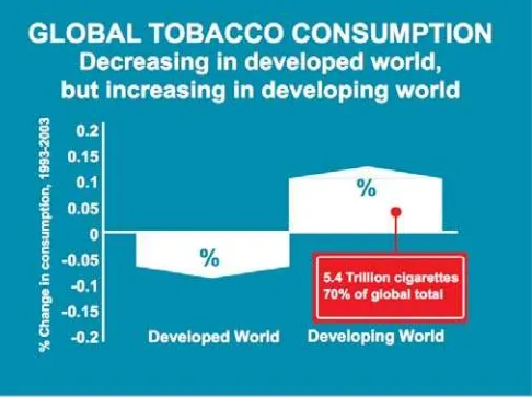 Figure 2: Global Tobacco Consumption: decreasing in developed world, but increasing in developing world 