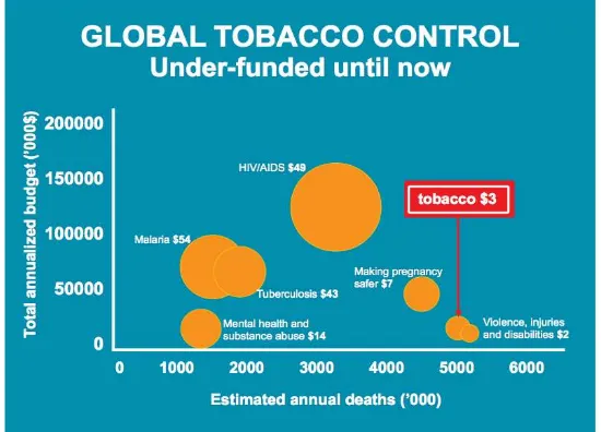 Figure 1: Global Tobacco Control: Under-funded until now 