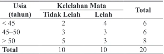 Tabel 2.  Hubungan Usia dengan Kelelahan Mata  pada Pengrajin Batik Tulis Jetis, Sidoarjo  Tahun 2015