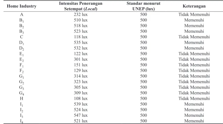 Tabel 4.  Hasil Dari Pengukuran Intensitas Penerangan Setempat pada Beberapa Home Industry Batik Tulis  Jetis, Sidoarjo pada Tahun 2015