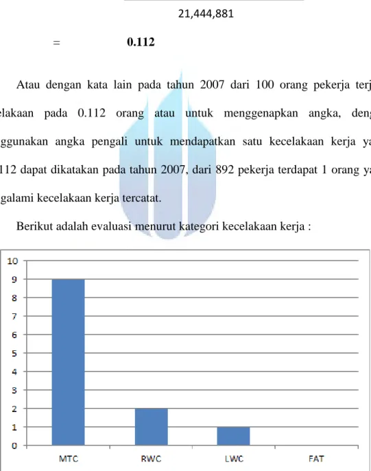 Gambar 5.4 Analisa kecelakaan tercatat tahun 2007 berdasarkan kategori 