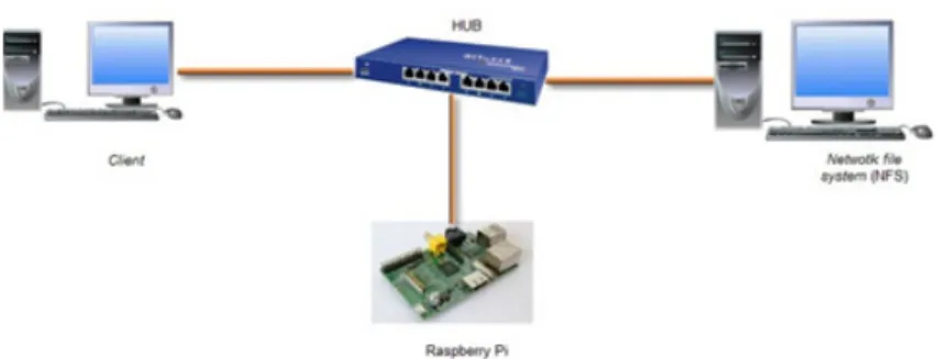 Gambar 1.Topologi alternatif web server pada perangkat Raspberry Pi
