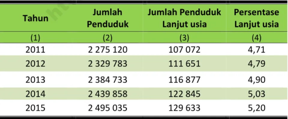 Tabel  2.1  menunjukkan  bahwa  pada  tahun  2015  jumlah  penduduk lanjut usia di Provinsi Kalimantan Tengah mencapai 129.633  jiwa atau 5,20 persen dari jumlah penduduk