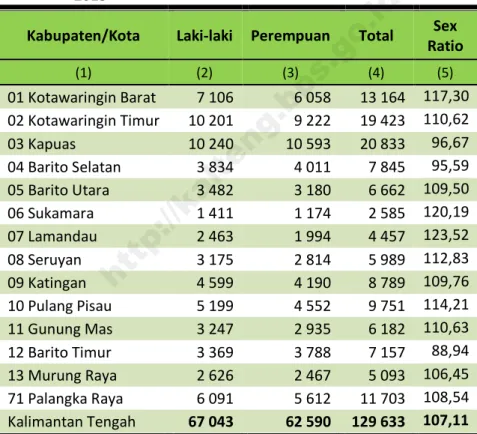 Tabel 2.2  Jumlah  Penduduk  Lanjut  usia  Menurut  Kabupaten  dan  Jenis  Kelamin  dan  Sex  Ratio  Provinsi  Kalimantan  Tengah,  2015 