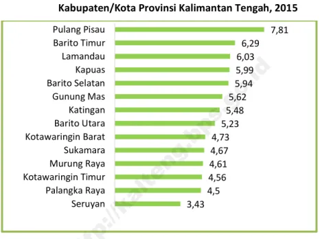 Gambar 2.1  Persentase  Penduduk  Lanjut  Usia  Menurut  Kabupaten/Kota Provinsi Kalimantan Tengah, 2015 