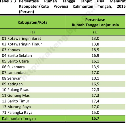 Tabel 2.3  Persentase  Rumah  Tangga  Lanjut  usia  Menurut  Kabupaten/Kota  Provinsi  Kalimantan  Tengah,  2015  (Persen) 