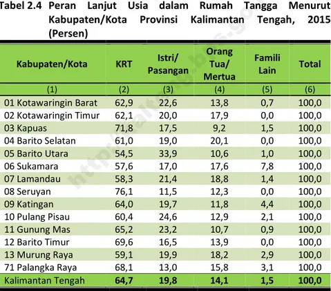 Tabel 2.4   Peran  Lanjut  Usia  dalam  Rumah  Tangga  Menurut  Kabupaten/Kota  Provinsi  Kalimantan  Tengah,  2015  (Persen)  Kabupaten/Kota  KRT  Istri/  Pasangan  Orang Tua/  Mertua  Famili Lain  Total  (1)  (2)  (3)  (4)  (5)  (6)  01 Kotawaringin Bara