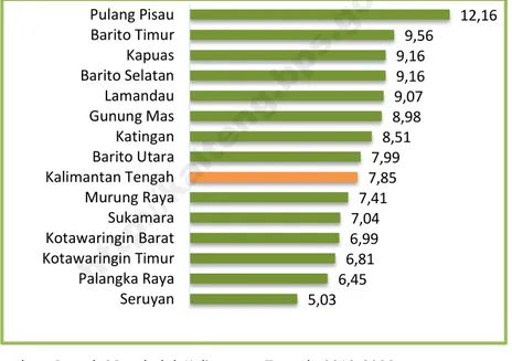 Gambar  2.2  Rasio  Ketergantungan  Penduduk  Lanjut  Usia  Menurut  Kabupaten/Kota Provinsi Kalimantan Tengah, 2015 