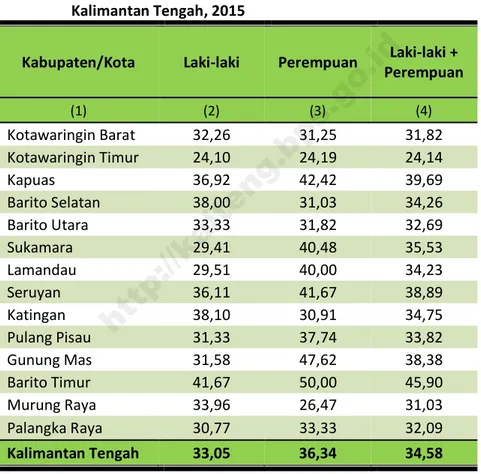 Tabel 3.1   Angka  Kesakitan  Penduduk  Lanjut  Usia  (Usia  60  Tahun  ke  Atas) Menurut Kabupaten/Kota dan Jenis Kelamin Provinsi  Kalimantan Tengah, 2015 