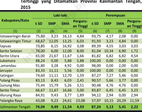 Tabel 4.1   Persentase  Penduduk  Lanjut  Usia  (Usia  60  Tahun  ke  Atas)  Menurut  Kabupaten/Kota,  Jenis  Kelamin  dan  Ijazah  Tertinggi  yang  Ditamatkan  Provinsi  Kalimantan  Tengah,  2015 