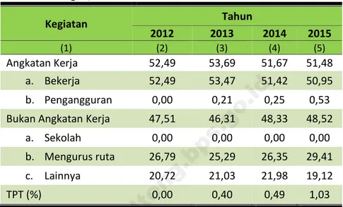 Tabel  5.1  Persentase  Penduduk  Lanjut  Usia  yang  Bekerja  Menurut  Kegiatan  Selama  Seminggu  yang  Lalu  Provinsi  Kalimantan  Tengah, 2012-2015  Kegiatan  Tahun  2012  2013  2014  2015  (1)  (2)  (3)  (4)  (5)  Angkatan Kerja  52,49  53,69  51,67  