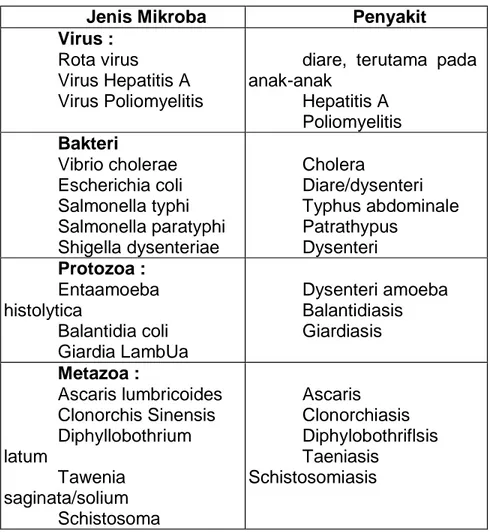 Tabel 14:Penyakit menular melalui air 