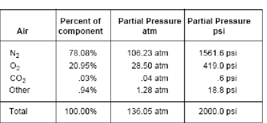 Table 2. sifat udara pada tekanan136.05 atm