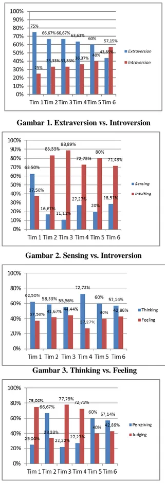 Gambar 1. Extraversion vs. Introversion 