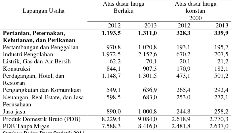 Tabel 1. Nilai PDB Indonesia pada Tahun 2012-2013 Menurut Lapangan Usaha Atas Dasar Harga Berlaku dan Harga Konstan 2000 