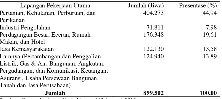 Tabel 5. Mata Pencaharian Penduduk Kabupaten Cianjur tahun 2013 