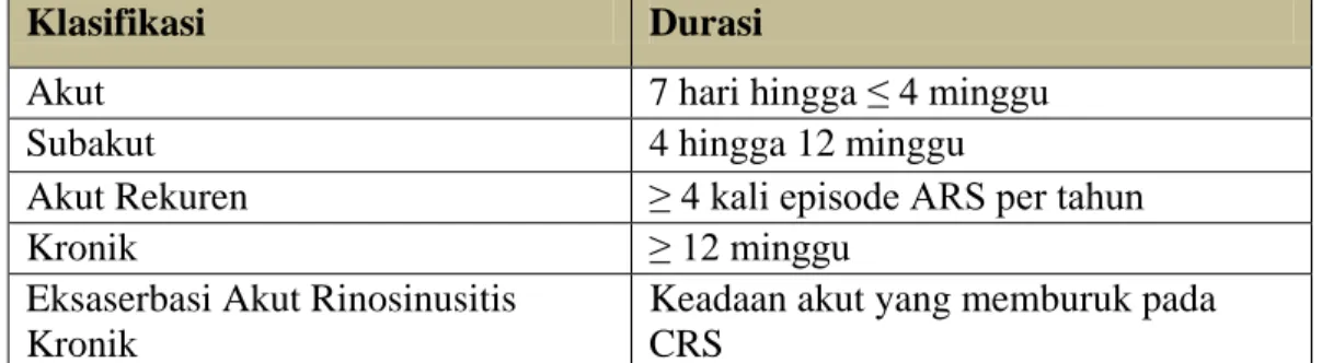 Tabel 2.3.1. Klasifikasi Rinosinusitis (Benninger, 2008) 