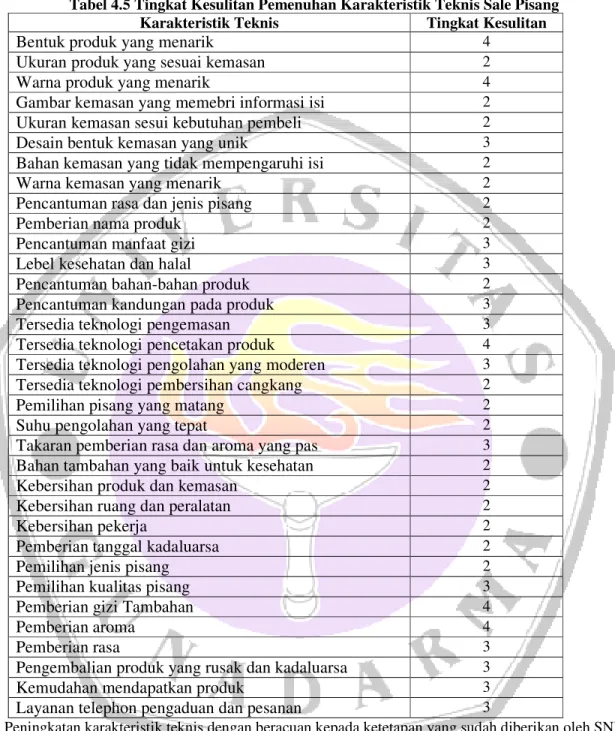 Tabel 4.5 Tingkat Kesulitan Pemenuhan Karakteristik Teknis Sale Pisang  Karakteristik Teknis  Tingkat Kesulitan 