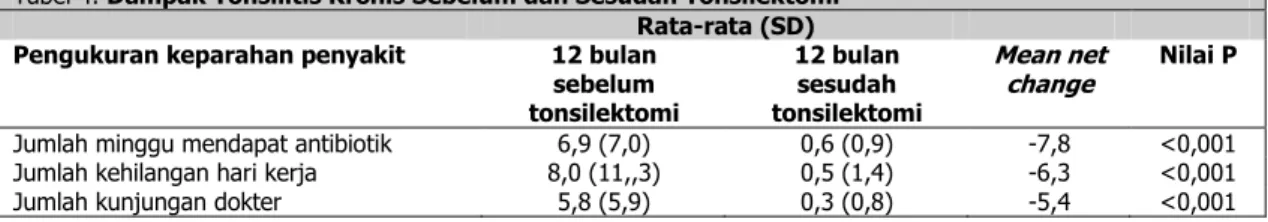 Tabel 4. Dampak Tonsilitis Kronis Sebelum dan Sesudah Tonsilektomi 43  Rata-rata (SD)  Pengukuran keparahan penyakit   12 bulan 