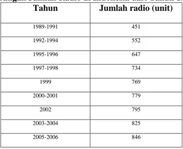 Tabel 1.2 Perkembangan Jumlah Radio di Indonesia dari Tahun 1989-2007  Tahun  Jumlah radio (unit) 