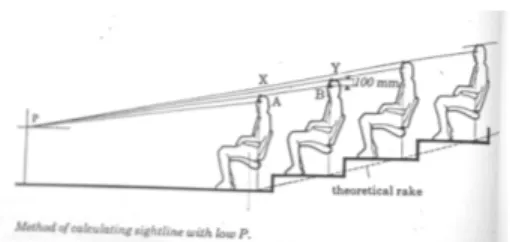 Gambar 2.66 Metode menghitung posisi pandangan , titik P berada di bawah  Sumber : Ham (1987:30) 
