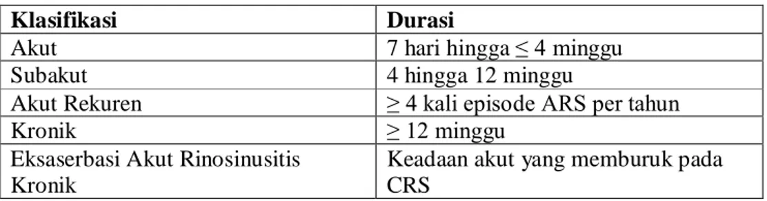 Tabel 2.3  Klasifikasi Rinosinusitis (Valerie, 2008) 