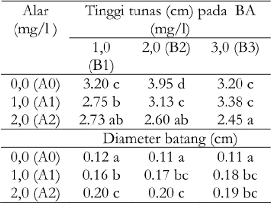 Tabel 4. Pengaruh interaksi Alar dan  BA pada tinggi dan diameter batang  tunas 