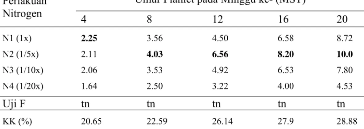 Tabel 8. Pengaruh Nitrogen terhadap Rata-rata Jumlah Tunas/Kultur pada  Cymbidium Varietas Lovely Angel Secara In Vitro di Media Perlakuan  Nitrogen dan Fosfor sampai dengan 20 MST 