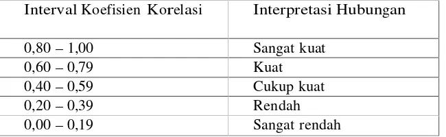 Tabel 4. Interpretasi Koefisien Korelasi Nilai r.